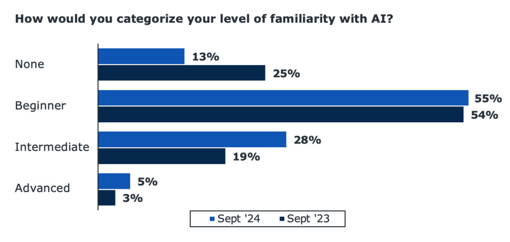 Chart describing familiarity with AI between September 2023-September 2024.